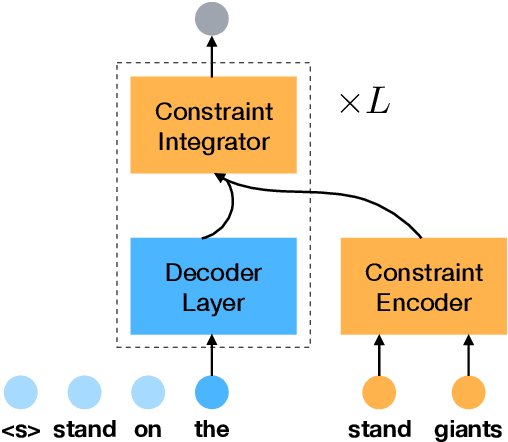 Figure 1 for Neural Machine Translation with Noisy Lexical Constraints