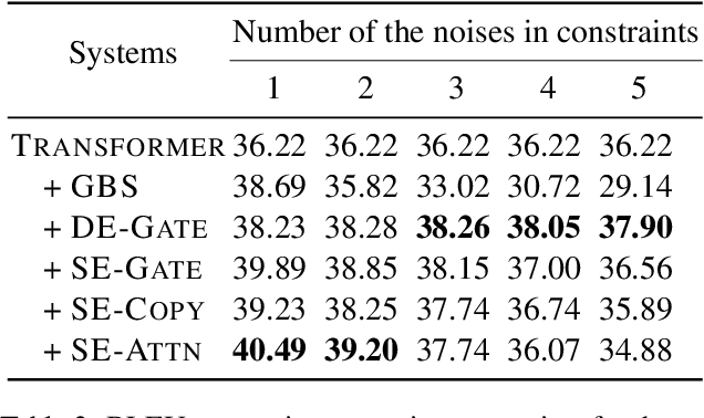 Figure 4 for Neural Machine Translation with Noisy Lexical Constraints