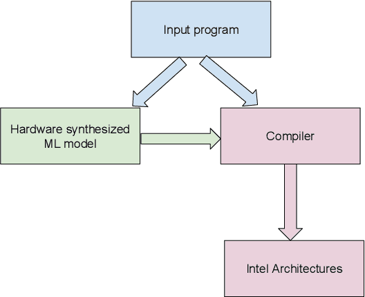 Figure 2 for Categorization of Program Regions for Agile Compilation using Machine Learning and Hardware Support