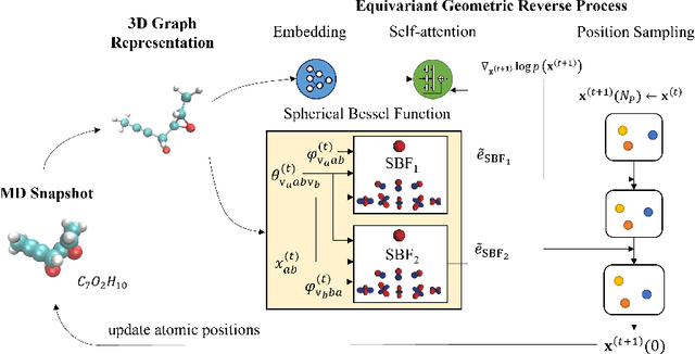Figure 1 for A Score-based Geometric Model for Molecular Dynamics Simulations