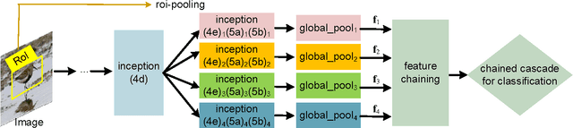 Figure 4 for Learning Chained Deep Features and Classifiers for Cascade in Object Detection