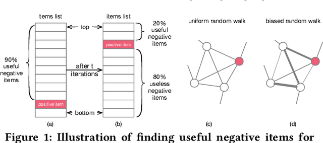 Figure 1 for Addressing Class-Imbalance Problem in Personalized Ranking