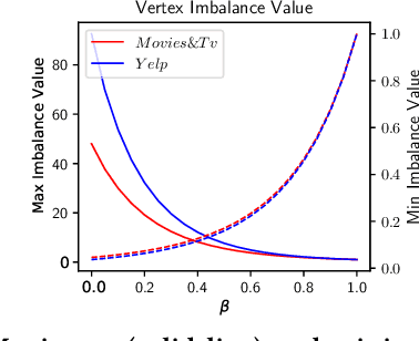 Figure 3 for Addressing Class-Imbalance Problem in Personalized Ranking
