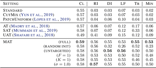 Figure 2 for Meta Adversarial Training