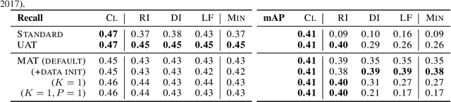 Figure 3 for Meta Adversarial Training