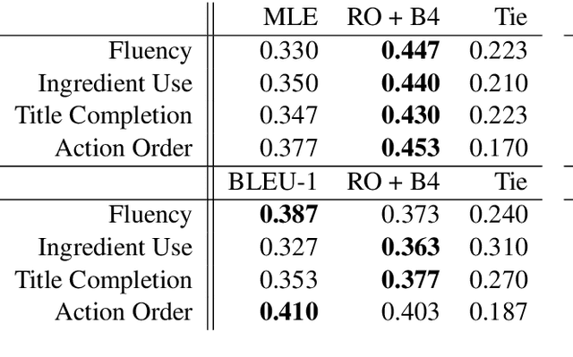 Figure 4 for Discourse-Aware Neural Rewards for Coherent Text Generation