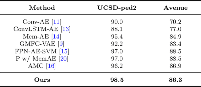 Figure 4 for Spatio-Temporal-based Context Fusion for Video Anomaly Detection