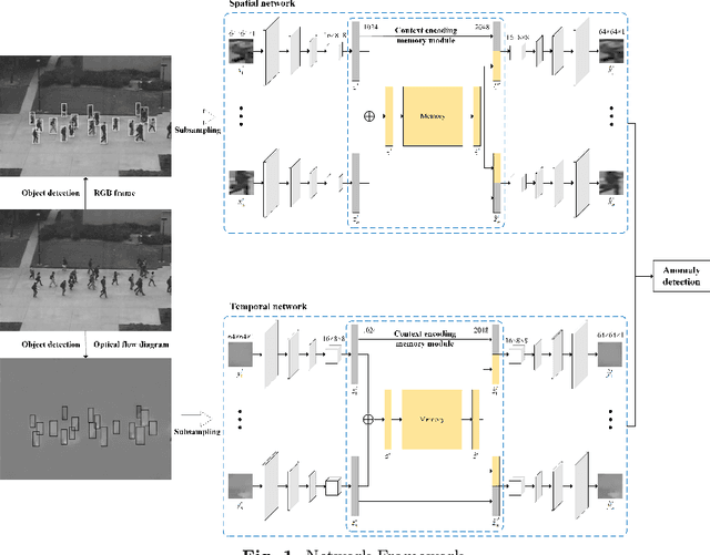 Figure 1 for Spatio-Temporal-based Context Fusion for Video Anomaly Detection