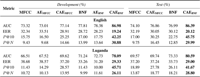 Figure 4 for Almost Zero-Resource ASR-free Keyword Spotting using Multilingual Bottleneck Features and Correspondence Autoencoders