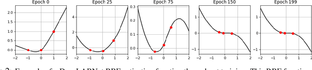 Figure 4 for DeepLABNet: End-to-end Learning of Deep Radial Basis Networks with Fully Learnable Basis Functions