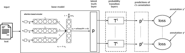Figure 1 for End-to-End Annotator Bias Approximation on Crowdsourced Single-Label Sentiment Analysis