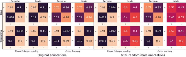Figure 3 for End-to-End Annotator Bias Approximation on Crowdsourced Single-Label Sentiment Analysis