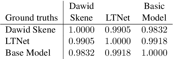 Figure 2 for End-to-End Annotator Bias Approximation on Crowdsourced Single-Label Sentiment Analysis