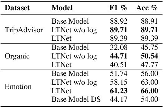 Figure 4 for End-to-End Annotator Bias Approximation on Crowdsourced Single-Label Sentiment Analysis