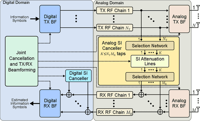 Figure 1 for Full Duplex Massive MIMO Architectures: Recent Advances, Applications, and Future Directions