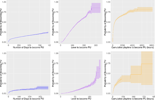 Figure 3 for From Non-Paying to Premium: Predicting User Conversion in Video Games with Ensemble Learning
