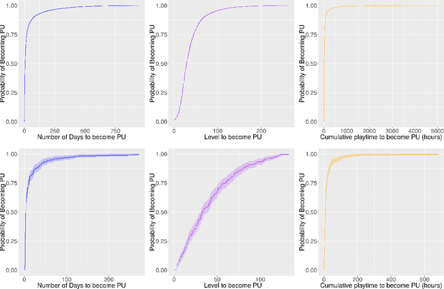 Figure 4 for From Non-Paying to Premium: Predicting User Conversion in Video Games with Ensemble Learning