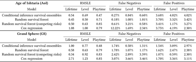 Figure 2 for From Non-Paying to Premium: Predicting User Conversion in Video Games with Ensemble Learning