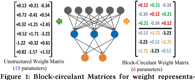 Figure 1 for CirCNN: Accelerating and Compressing Deep Neural Networks Using Block-CirculantWeight Matrices