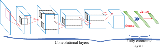 Figure 2 for CirCNN: Accelerating and Compressing Deep Neural Networks Using Block-CirculantWeight Matrices