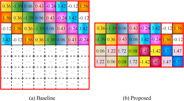 Figure 4 for CirCNN: Accelerating and Compressing Deep Neural Networks Using Block-CirculantWeight Matrices