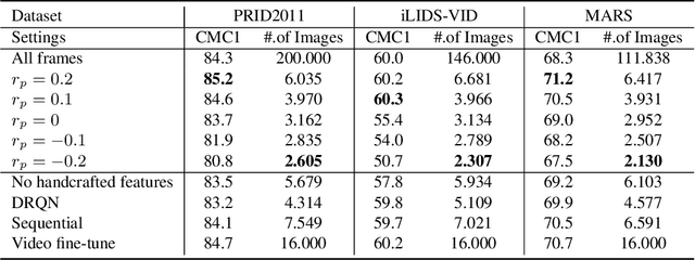 Figure 2 for Multi-shot Pedestrian Re-identification via Sequential Decision Making