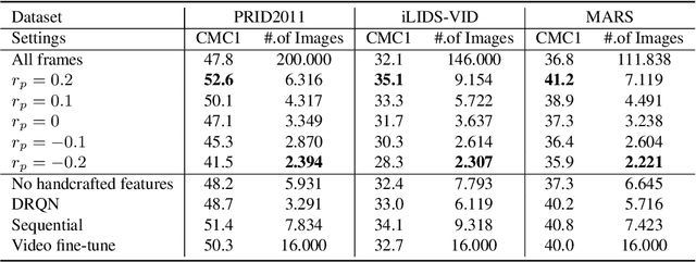 Figure 4 for Multi-shot Pedestrian Re-identification via Sequential Decision Making