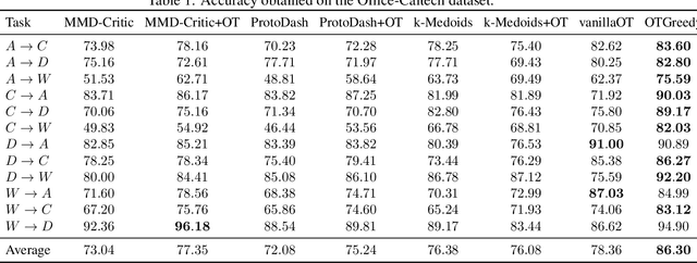 Figure 2 for SPOT: A framework for selection of prototypes using optimal transport