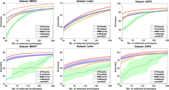 Figure 4 for SPOT: A framework for selection of prototypes using optimal transport