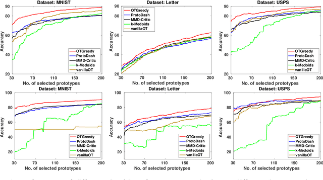 Figure 1 for SPOT: A framework for selection of prototypes using optimal transport