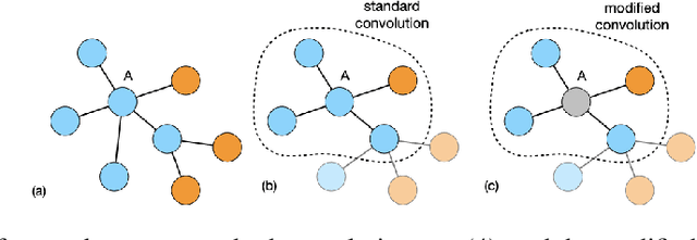 Figure 1 for Label-GCN: An Effective Method for Adding Label Propagation to Graph Convolutional Networks