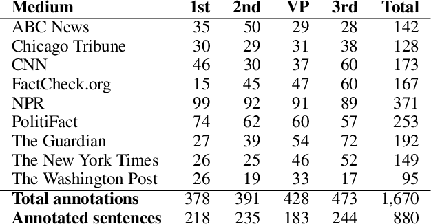 Figure 2 for A Context-Aware Approach for Detecting Check-Worthy Claims in Political Debates