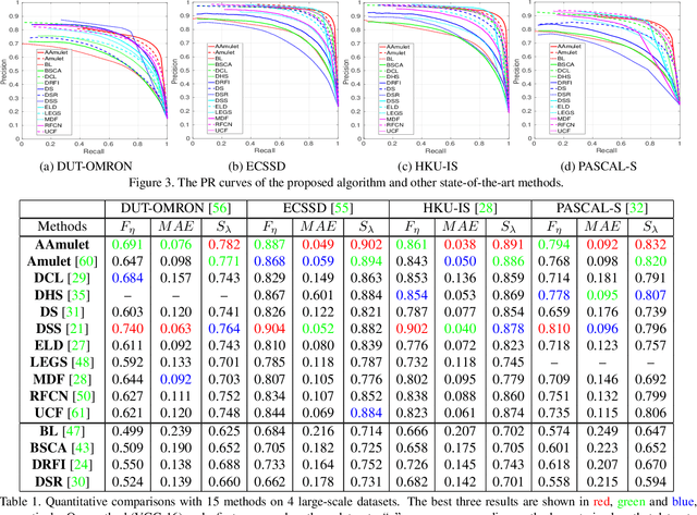 Figure 4 for Agile Amulet: Real-Time Salient Object Detection with Contextual Attention