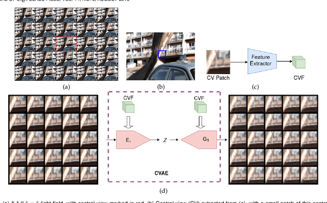 Figure 1 for Generative Models for Generic Light Field Reconstruction