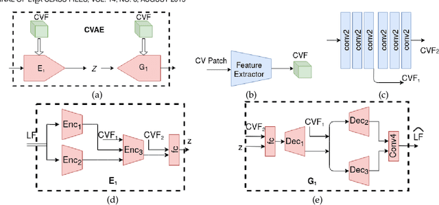 Figure 3 for Generative Models for Generic Light Field Reconstruction