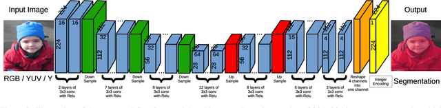 Figure 3 for GnetSeg: Semantic Segmentation Model Optimized on a 224mW CNN Accelerator Chip at the Speed of 318FPS