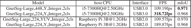 Figure 2 for GnetSeg: Semantic Segmentation Model Optimized on a 224mW CNN Accelerator Chip at the Speed of 318FPS