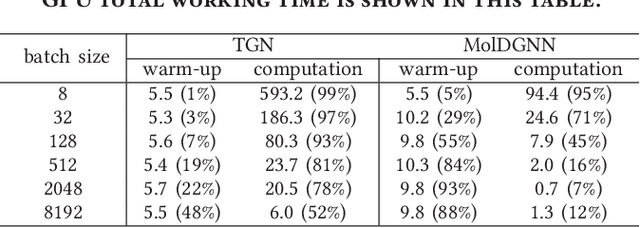 Figure 4 for Bottleneck Analysis of Dynamic Graph Neural Network Inference on CPU and GPU