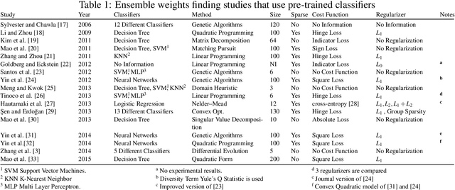 Figure 1 for Sparsity-driven weighted ensemble classifier