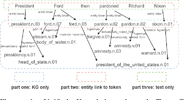 Figure 2 for KELM: Knowledge Enhanced Pre-Trained Language Representations with Message Passing on Hierarchical Relational Graphs