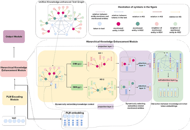 Figure 3 for KELM: Knowledge Enhanced Pre-Trained Language Representations with Message Passing on Hierarchical Relational Graphs
