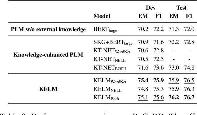 Figure 4 for KELM: Knowledge Enhanced Pre-Trained Language Representations with Message Passing on Hierarchical Relational Graphs