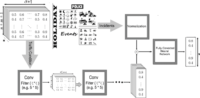 Figure 3 for Scalable Deep Traffic Flow Neural Networks for Urban Traffic Congestion Prediction