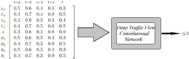 Figure 4 for Scalable Deep Traffic Flow Neural Networks for Urban Traffic Congestion Prediction