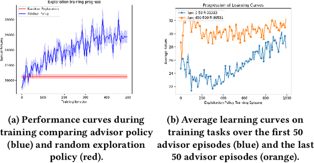 Figure 3 for A Meta-MDP Approach to Exploration for Lifelong Reinforcement Learning