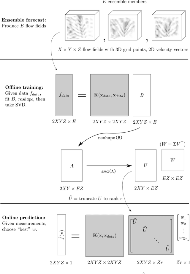 Figure 2 for 3D Ensemble-Based Online Oceanic Flow Field Estimation for Underwater Glider Path Planning