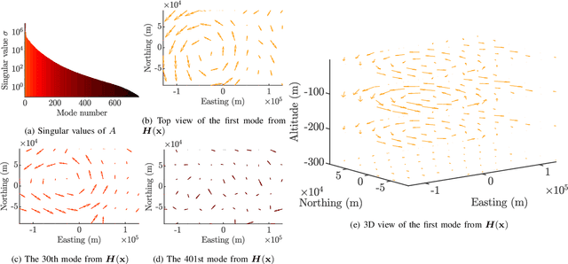 Figure 3 for 3D Ensemble-Based Online Oceanic Flow Field Estimation for Underwater Glider Path Planning