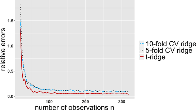 Figure 2 for Tuning-free ridge estimators for high-dimensional generalized linear models