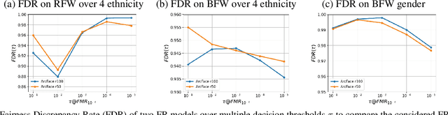 Figure 3 for Towards Explaining Demographic Bias through the Eyes of Face Recognition Models