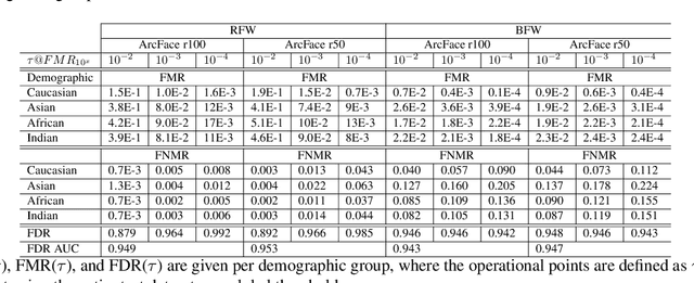 Figure 2 for Towards Explaining Demographic Bias through the Eyes of Face Recognition Models
